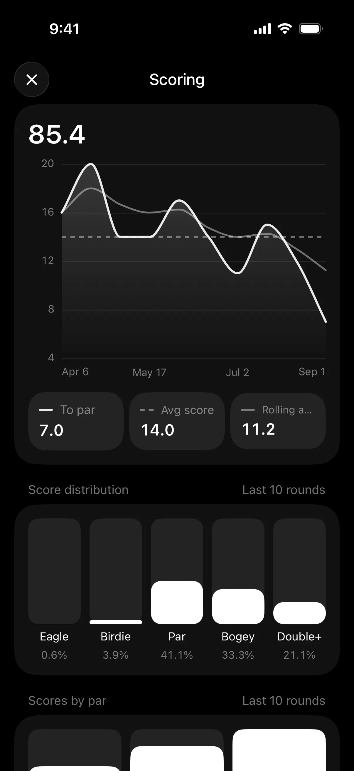 Scoring over the last ten rounds